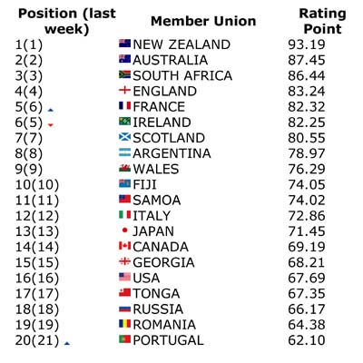 IRB-_World_Rankings__Full_world_rankings